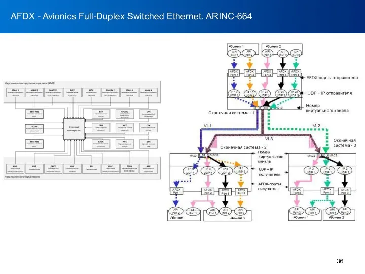 RS-232 AFDX - Avionics Full-Duplex Switched Ethernet. ARINC-664