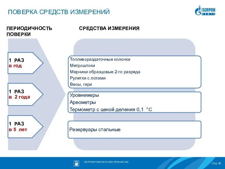 ПОВЕРКА СРЕДСТВ ИЗМЕРЕНИЙ ПЕРИОДИЧНОСТЬ ПОВЕРКИ СРЕДСТВА ИЗМЕРЕНИЯ