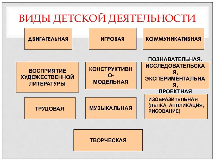 ВИДЫ ДЕТСКОЙ ДЕЯТЕЛЬНОСТИ ДВИГАТЕЛЬНАЯ ИГРОВАЯ КОММУНИКАТИВНАЯ ВОСПРИЯТИЕ ХУДОЖЕСТВЕННОЙ ЛИТЕРАТУРЫ КОНСТРУКТИВНО- МОДЕЛЬНАЯ