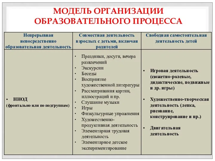 МОДЕЛЬ ОРГАНИЗАЦИИ ОБРАЗОВАТЕЛЬНОГО ПРОЦЕССА