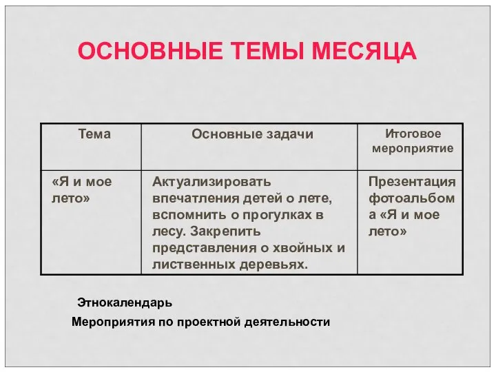 ОСНОВНЫЕ ТЕМЫ МЕСЯЦА Этнокалендарь Мероприятия по проектной деятельности