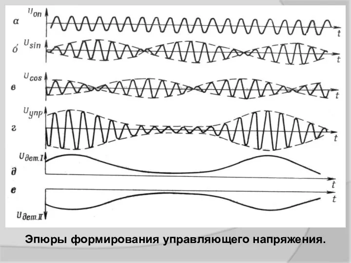 Эпюры формирования управляющего напряжения.