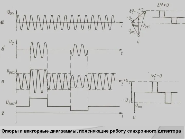 Эпюры и векторные диаграммы, поясняющие работу синхронного детектора.