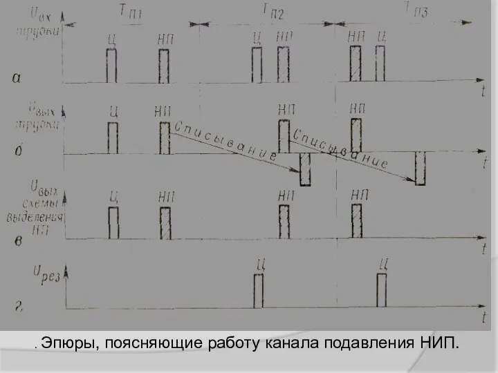 . Эпюры, поясняющие работу канала подавления НИП.