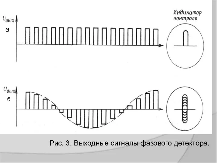 Рис. 3. Выходные сигналы фазового детектора. б а