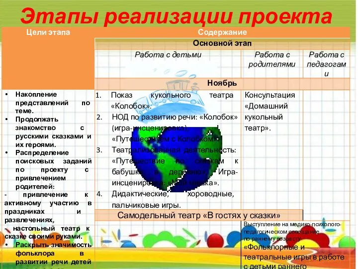 Этапы реализации проекта