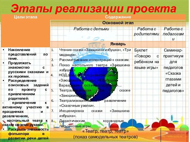 Этапы реализации проекта