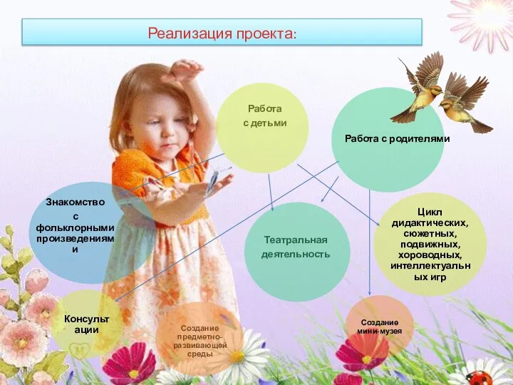 Реализация проекта: Цикл дидактических, сюжетных, подвижных, хороводных, интеллектуальных игр Консультации