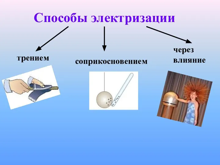 Способы электризации трением соприкосновением через влияние