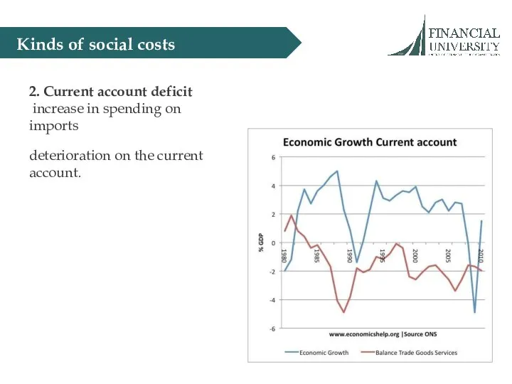 Kinds of social costs 2. Current account deficit increase in spending