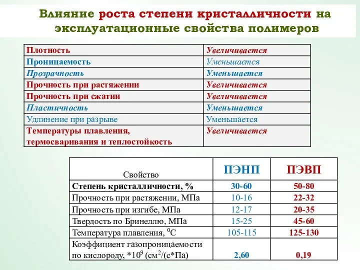 Влияние роста степени кристалличности на эксплуатационные свойства полимеров