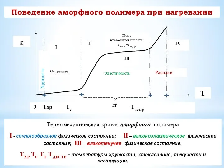 Поведение аморфного полимера при нагревании Термомеханическая кривая аморфного полимера I -