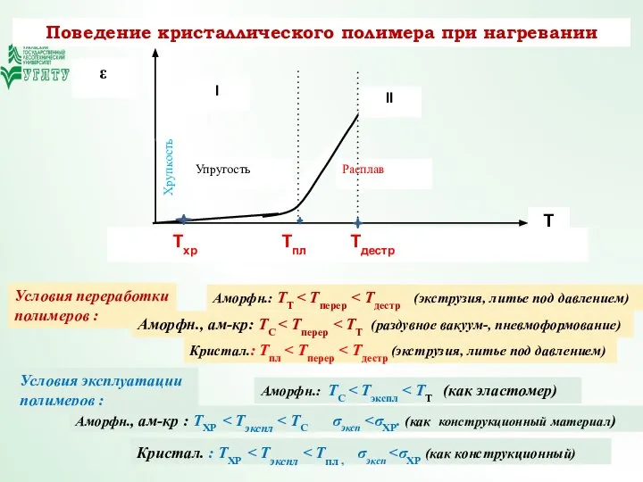 Поведение кристаллического полимера при нагревании