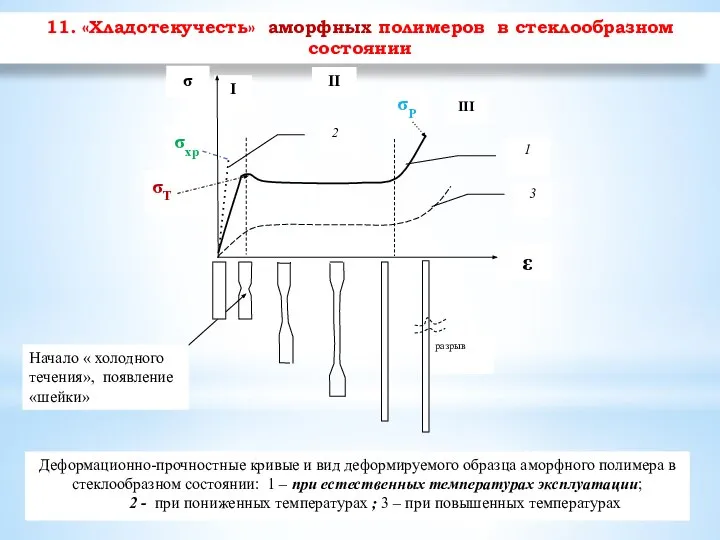 11. «Хладотекучесть» аморфных полимеров в стеклообразном состоянии