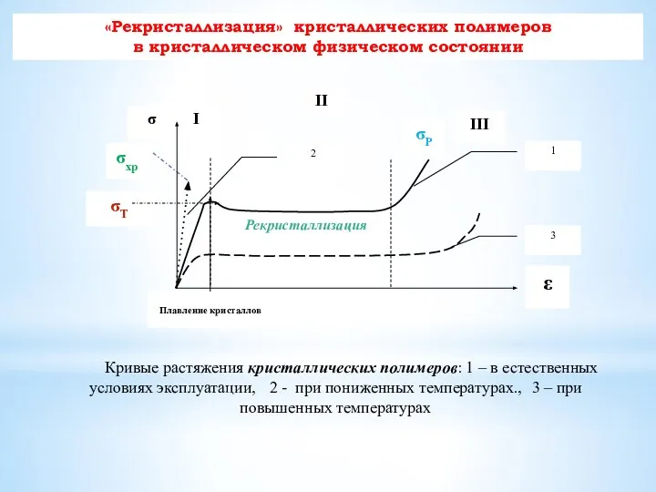 «Рекристаллизация» кристаллических полимеров в кристаллическом физическом состоянии Кривые растяжения кристаллических полимеров: