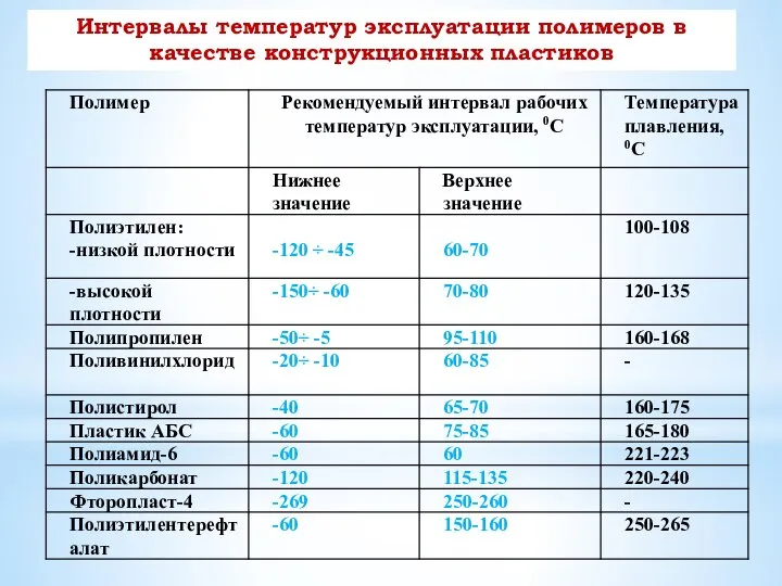 Интервалы температур эксплуатации полимеров в качестве конструкционных пластиков