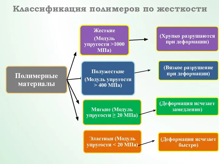 Классификация полимеров по жесткости