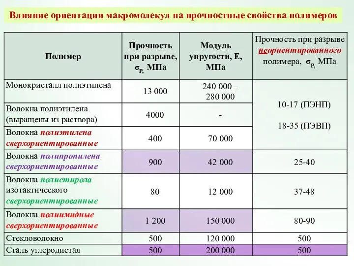 Влияние ориентации макромолекул на прочностные свойства полимеров