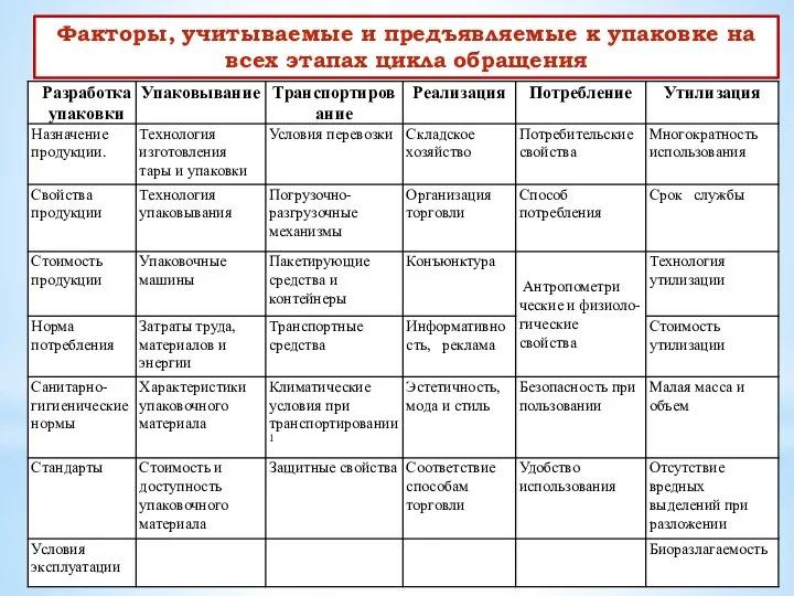 Факторы, учитываемые и предъявляемые к упаковке на всех этапах цикла обращения