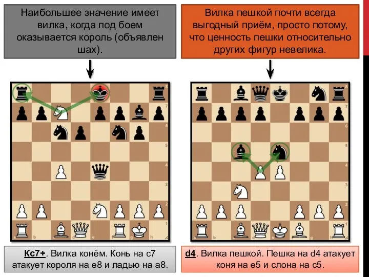 Наибольшее значение имеет вилка, когда под боем оказывается король (объявлен шах).