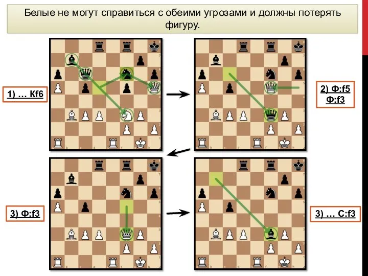 Белые не могут справиться с обеими угрозами и должны потерять фигуру.