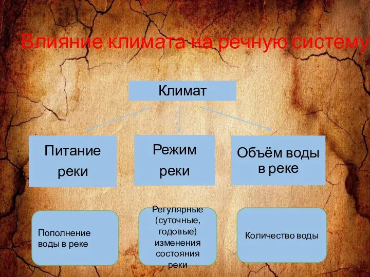 Количество воды Регулярные (суточные, годовые) изменения состояния реки Пополнение воды в