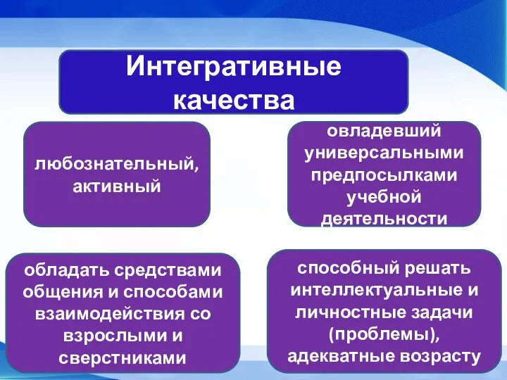 Интегративные качества любознательный, активный обладать средствами общения и способами взаимодействия со