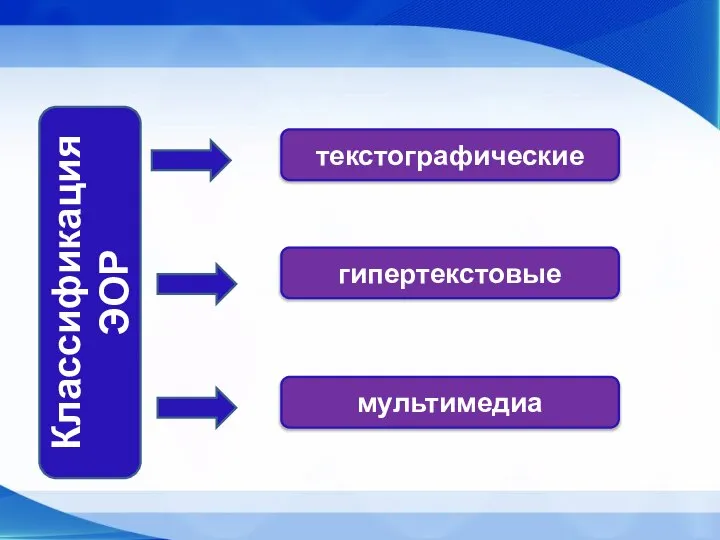 Классификация ЭОР текстографические гипертекстовые мультимедиа