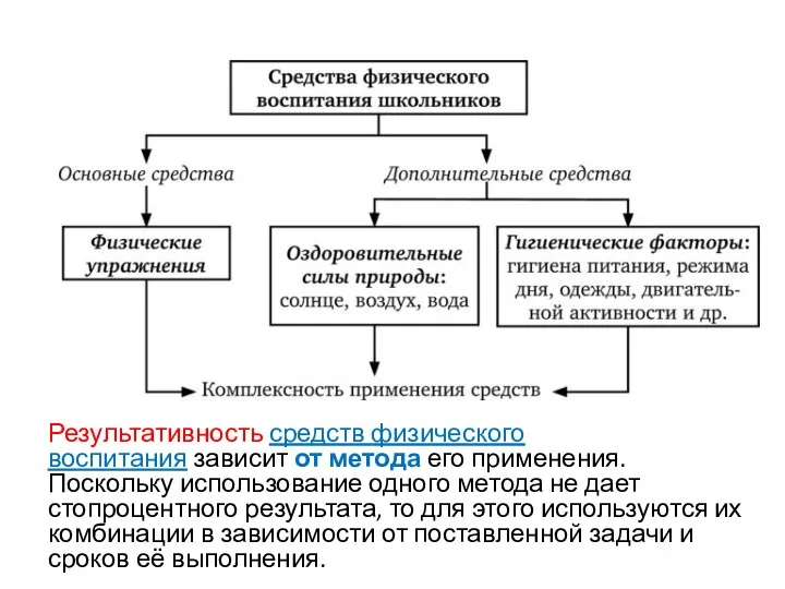 Результативность средств физического воспитания зависит от метода его применения. Поскольку использование