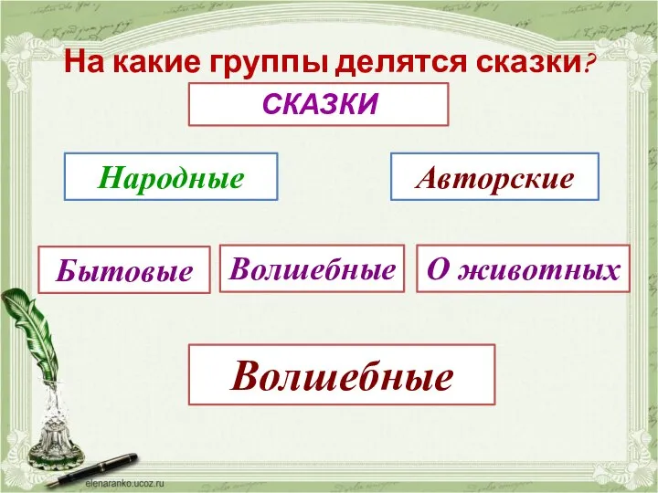 На какие группы делятся сказки? Народные СКАЗКИ Авторские Бытовые Волшебные О животных Волшебные