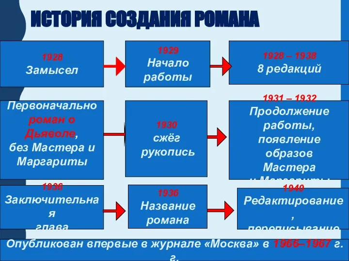 ИСТОРИЯ СОЗДАНИЯ РОМАНА 1928 Замысел 1929 Начало работы 1928 – 1938