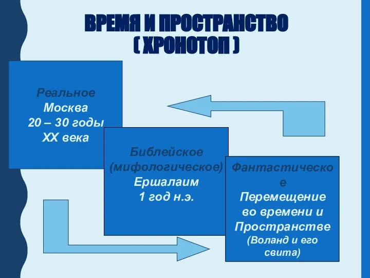 ВРЕМЯ И ПРОСТРАНСТВО ( ХРОНОТОП ) Реальное Москва 20 – 30