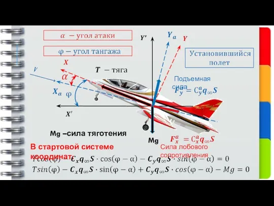 Mg –сила тяготения Подъемная сила Сила лобового сопротивления Mg В стартовой системе координат: