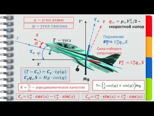 Mg Подъемная сила Сила лобового сопротивления