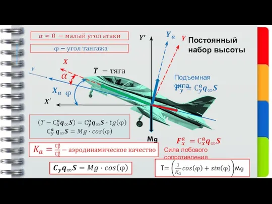 Mg Подъемная сила Сила лобового сопротивления Постоянный набор высоты