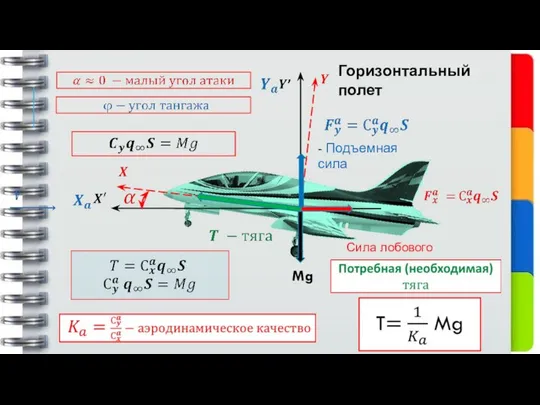 Mg - Подъемная сила Сила лобового сопротивления Горизонтальный полет