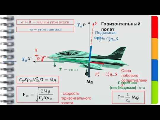 Mg Подъемная сила Сила лобового сопротивления Горизонтальный полет - скорость горизонтального полета