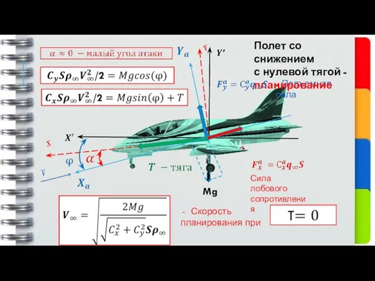 Mg - Подъемная сила Сила лобового сопротивления Полет со снижением с