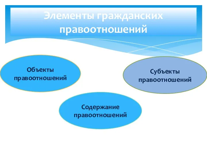 Элементы гражданских правоотношений Объекты правоотношений Содержание правоотношений Субъекты правоотношений