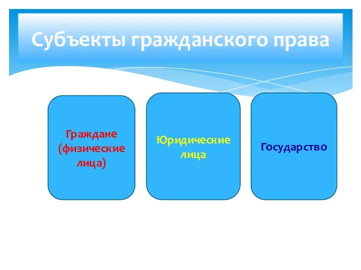 Субъекты гражданского права Граждане (физические лица) Юридические лица Государство