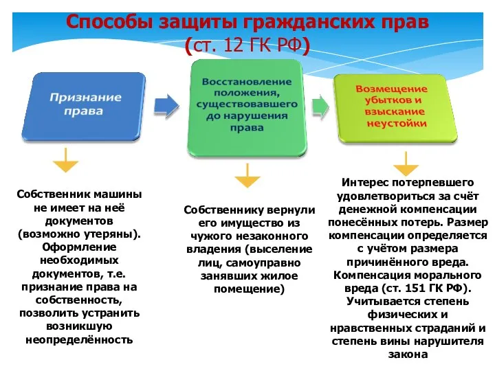 Способы защиты гражданских прав (ст. 12 ГК РФ) Собственник машины не