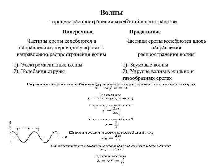 Волны – процесс распространения колебаний в пространстве Поперечные Продольные Частицы среды