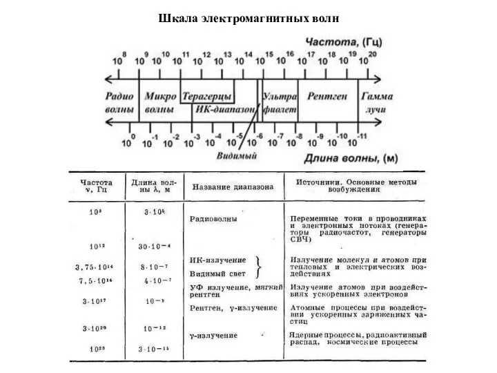 Шкала электромагнитных волн