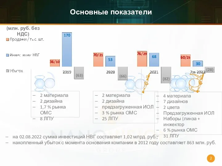 Основные показатели (млн. руб. без НДС) на 02.08.2022 сумма инвестиций НВГ