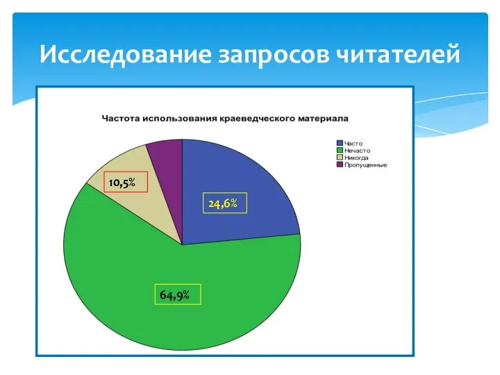 Исследование запросов читателей 10,5% 24,6% 64,9%