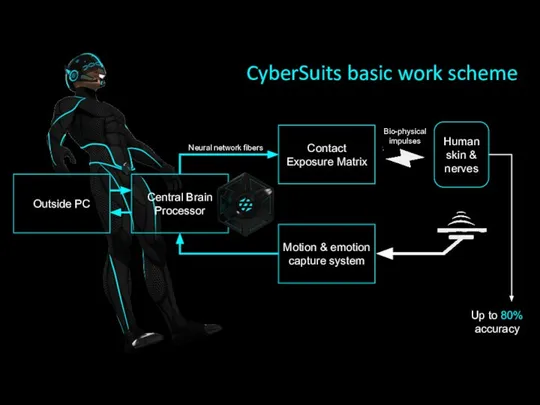 Outside PC Central Brain Processor Contact Exposure Matrix Human skin &