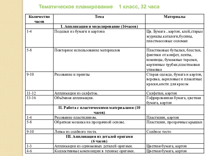 Тематическое планирование 1 класс, 32 часа