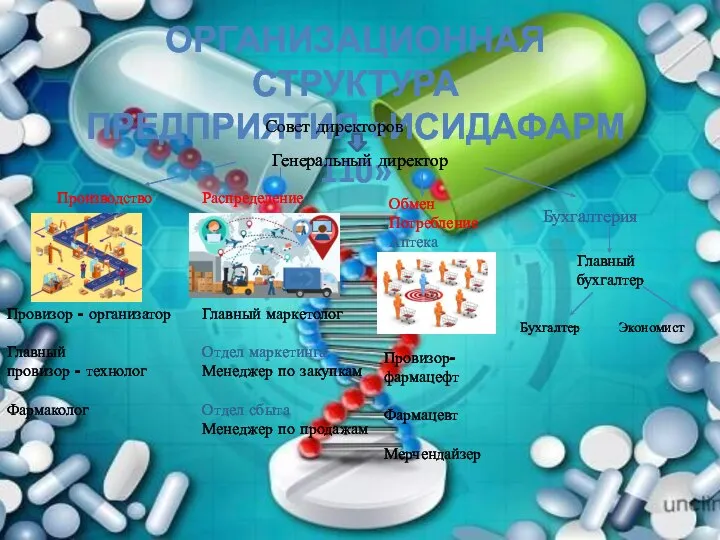 ОРГАНИЗАЦИОННАЯ СТРУКТУРА ПРЕДПРИЯТИЯ «ИСИДАФАРМ 110» Совет директоров Генеральный директор Производство Провизор