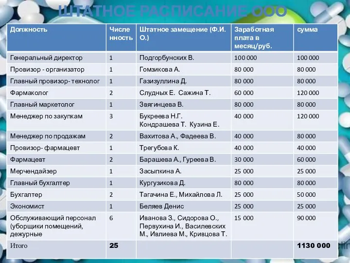 ШТАТНОЕ РАСПИСАНИЕ ООО «ИСИДАФАРМ 110»