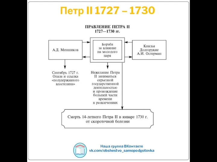 Петр II 1727 – 1730 Наша группа ВКонтакте vk.com/obshestvo_samopodgotovka